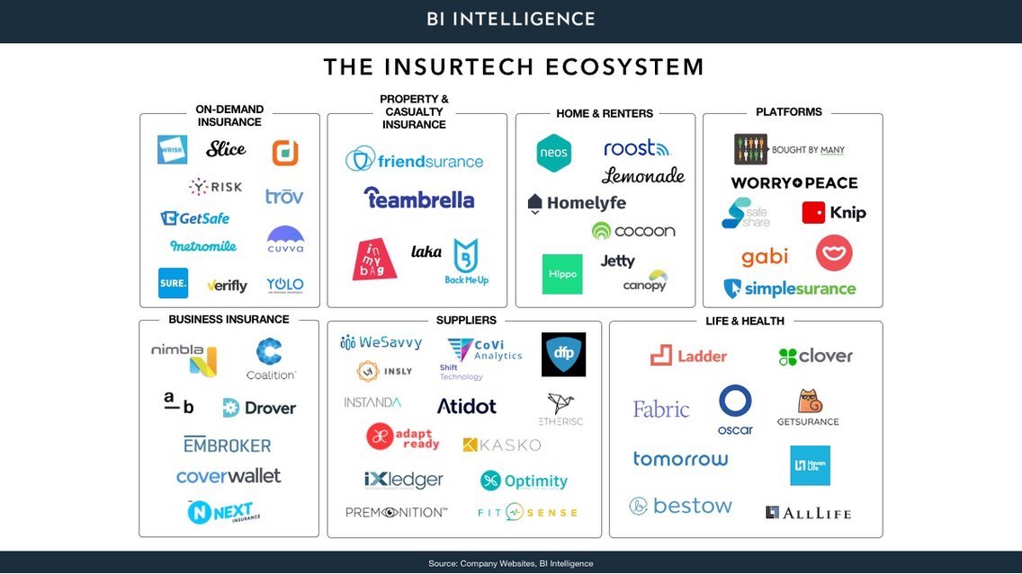 Insurtech Ecosystem 2.0 (Source: Company Websites, BI Intelligence)